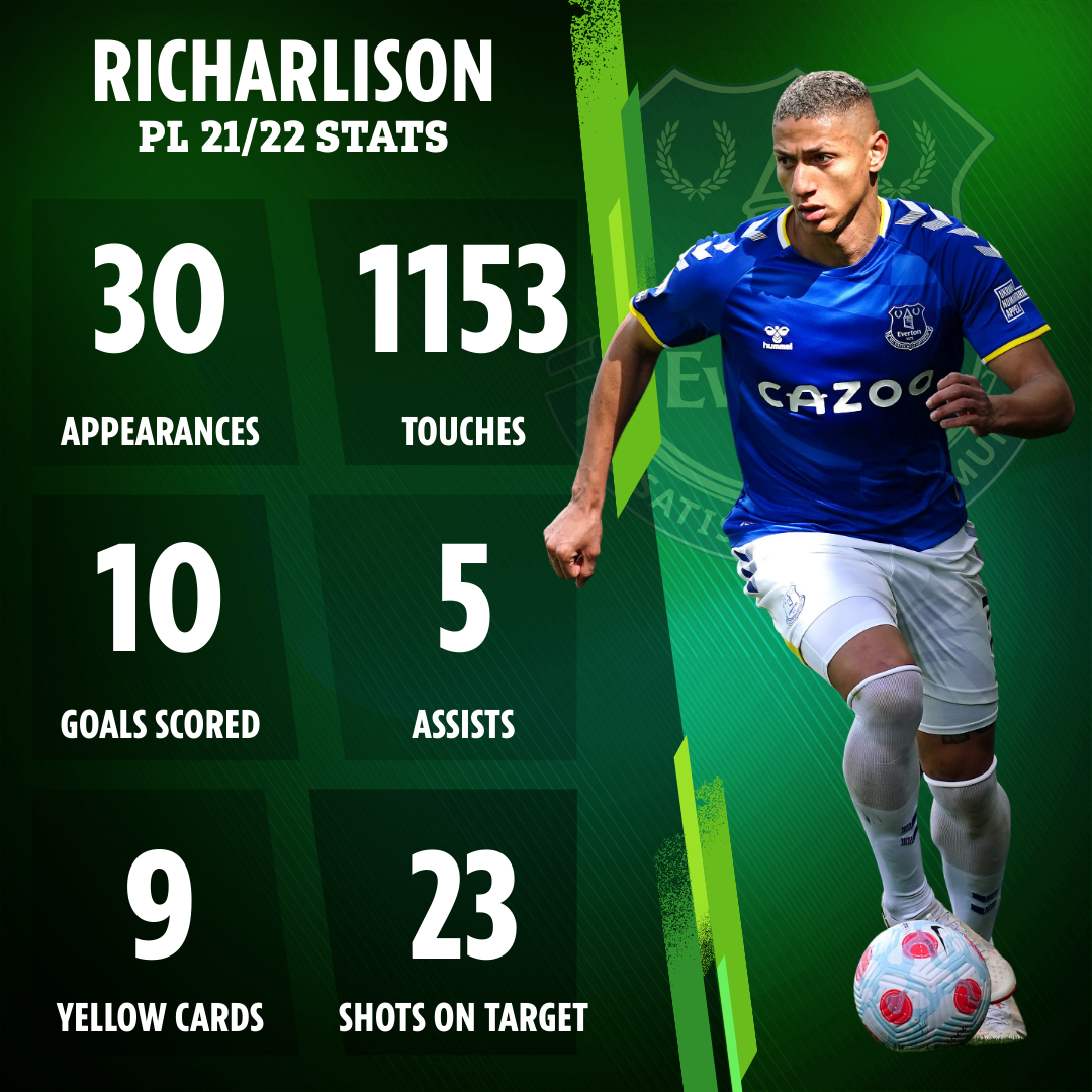 Richarlison scored 10 goals for Everton in the Premier League last season