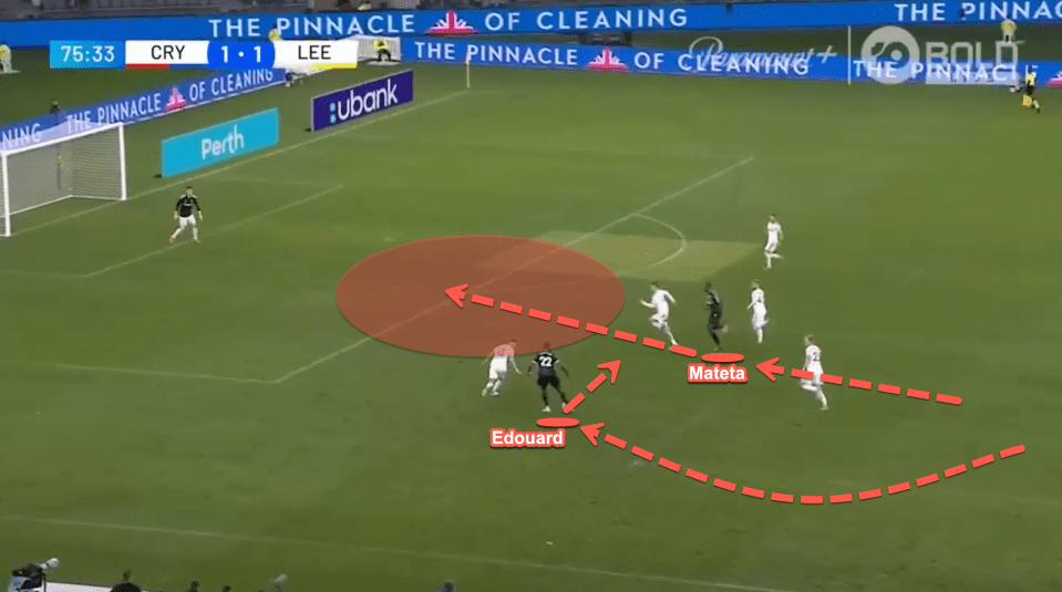 Mateta will make aggressive runs behind the defensive line to force the opposition defenders to cover his run and this allows teammates to attack into space. We see this here as Edouard is able to cut inside and attack the space that Mateta has left behind