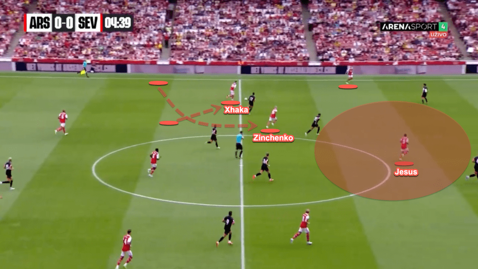 The signing of Zinchenko brings flexibility to Arsenal’s ball progression in the middle third. The Ukrainian winger is comfortable making inside runs and allowing the central midfielders to move outside, as Xhaka does here