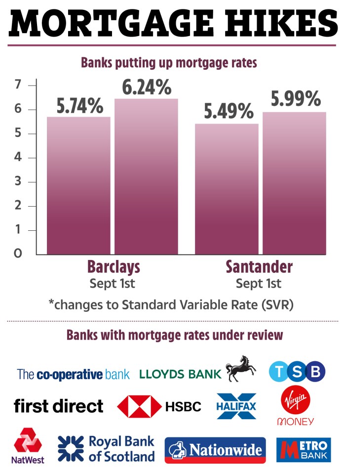 Two banks so far have told The Sun they'll up their SVR mortgage rates