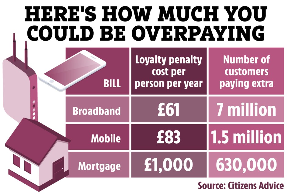 Millions of Brits could save by switching broadband, mobile and mortgage providers.