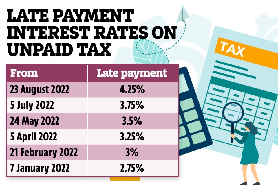 The interest rate on unpaid tax will rise by 0.5% points in days