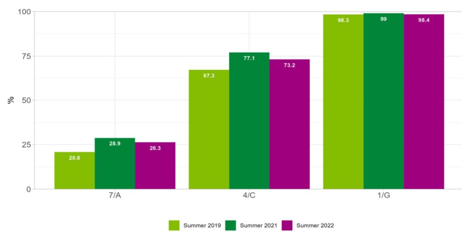 Across the board marks were lower than last year, but higher than 2019 - graph shows percentage of papers that were marked a 7/A, 4/C or 1/G