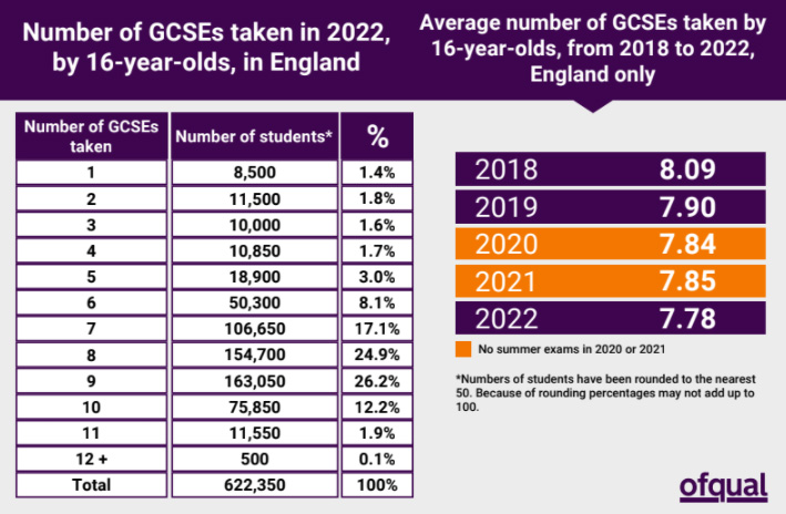 The average number of GCSEs taken by pupils this year was 7.78