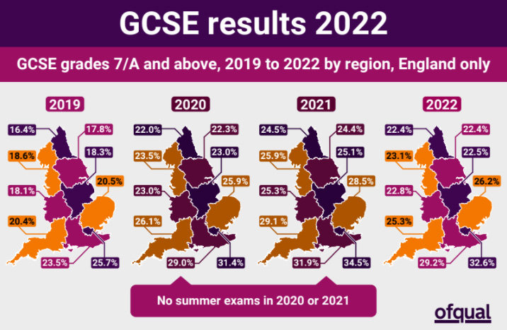 Pupils in London did better than their counterparts in other areas of England once again