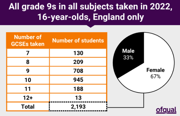 Some 2,193 pupils achieved a grade 9 - the equivalent of an A* in all their subjects