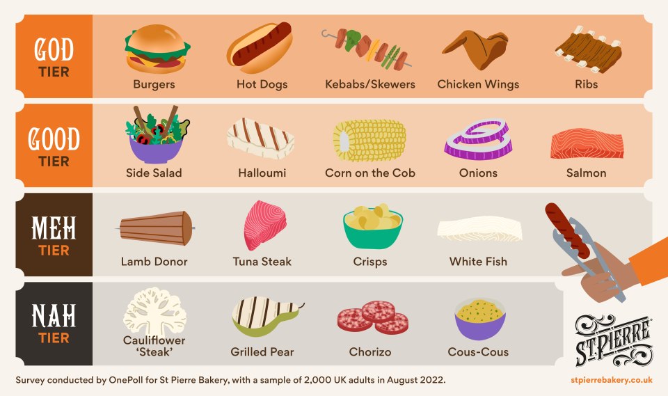 The study has revealed which food is considered 'God tier' and which can be skipped