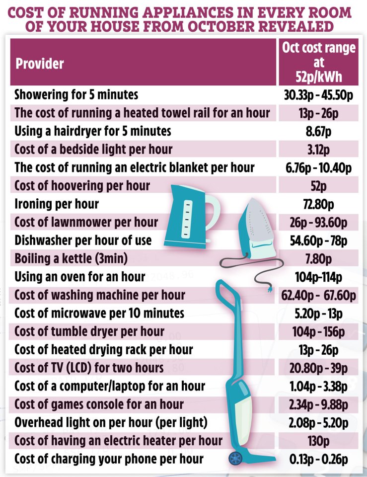 How much it will cost to run household appliances from October 1