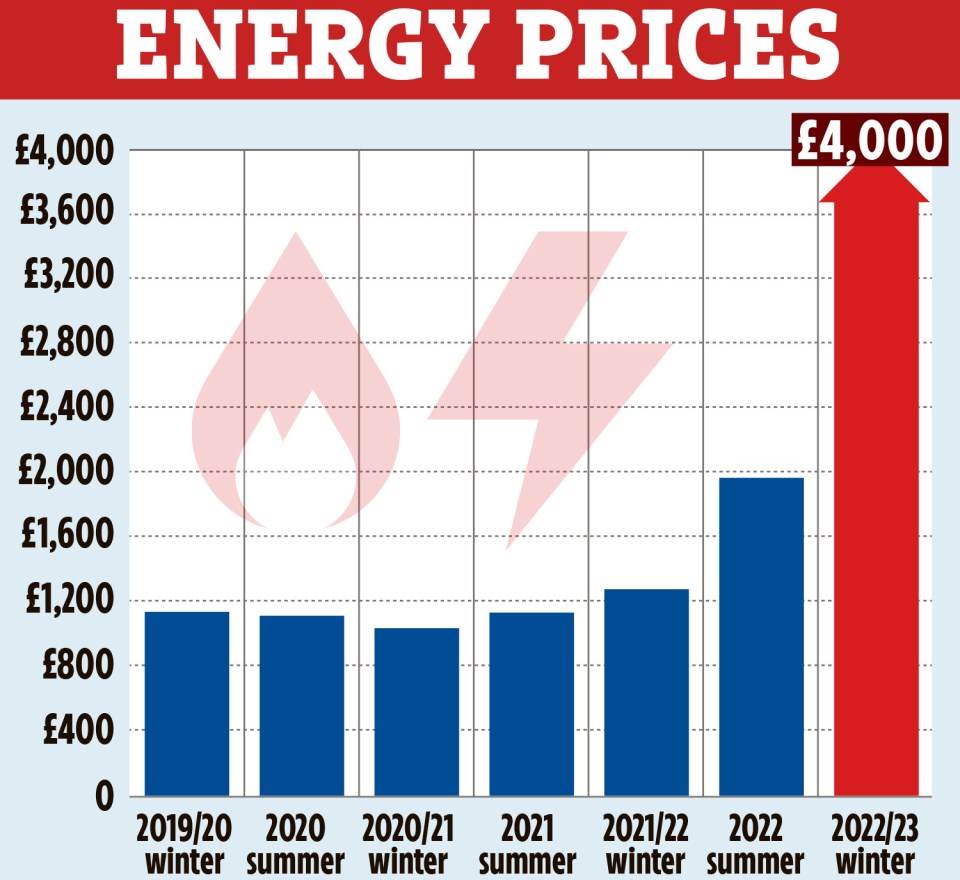 Energy regulator Ofgem is set today to lift its price cap to £3,615 in October, with a further £250 rise in January and a promise of reviews every three months