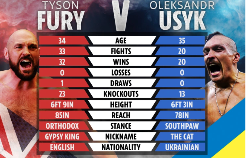 How Tyson Fury and Oleksandr Usyk stack up against one another