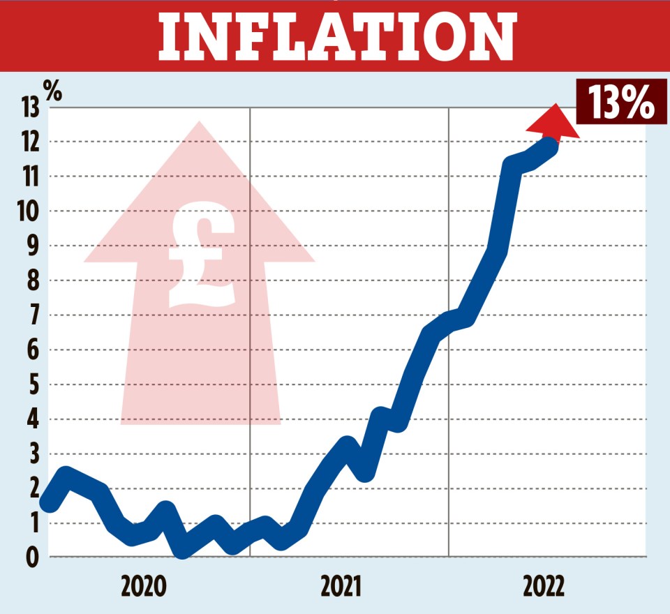 Inflation is forecast to hit 15%, pushing up the price of fuel and food