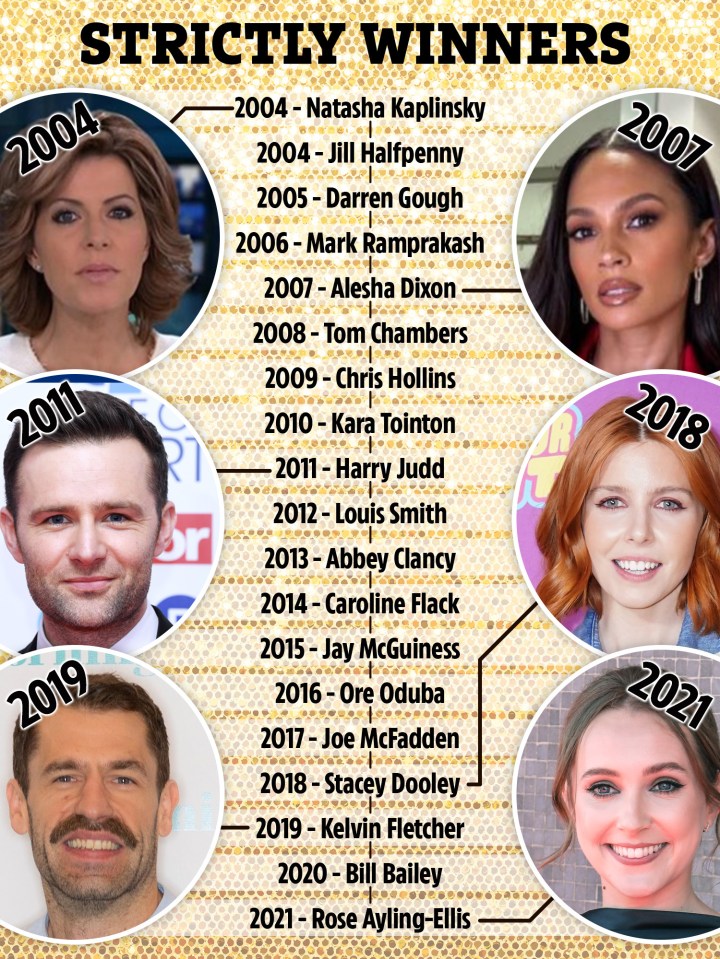 All the previous winners of Strictly Come Dancing