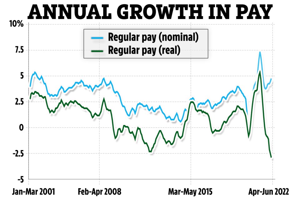 Millions of works are facing a pay cut in real terms as inflation outpaces wage growth