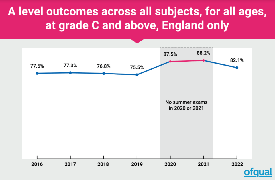 A-Level results for grades A-C in England