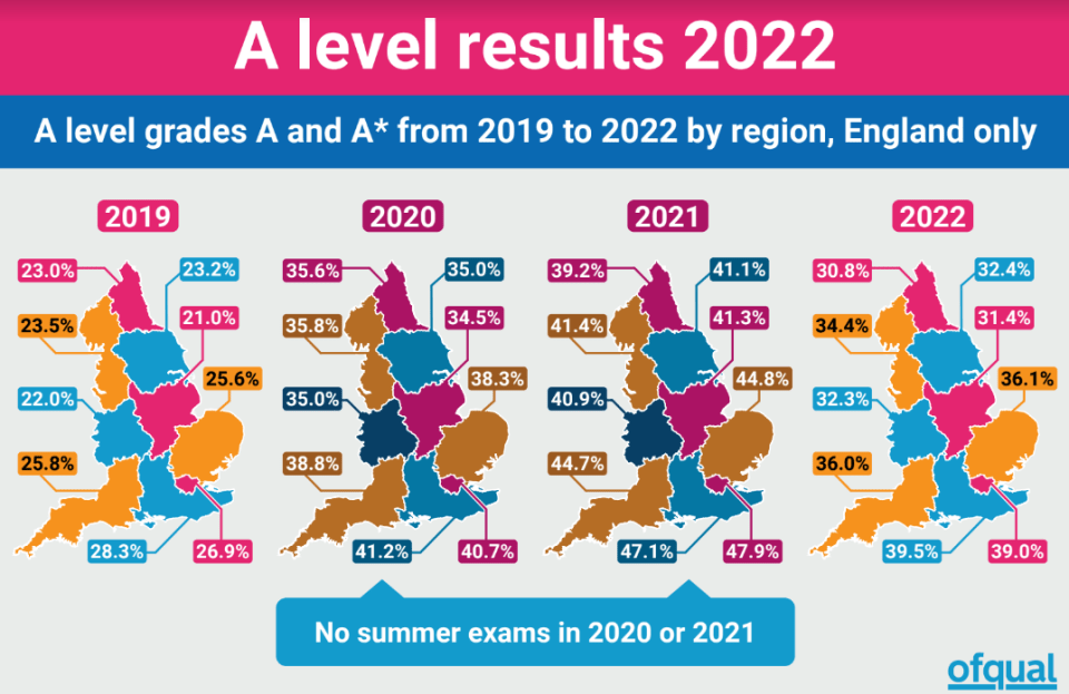 A-Level grades A and A* fro, 2019 – 2022 by region