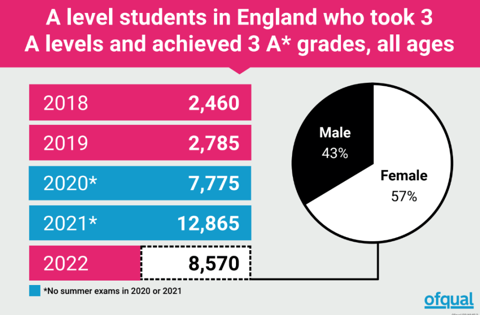 A-Level students in England who took three A Levels and achieved three A* grades