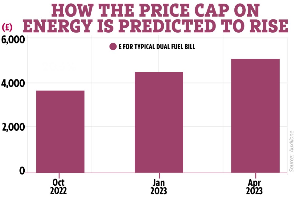 It comes as average bills are expected to hit at least £3,500 a year