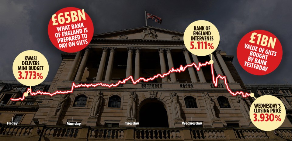 The Bank of England took unprecedented action to save £1trillion of British savings, spending £1billion