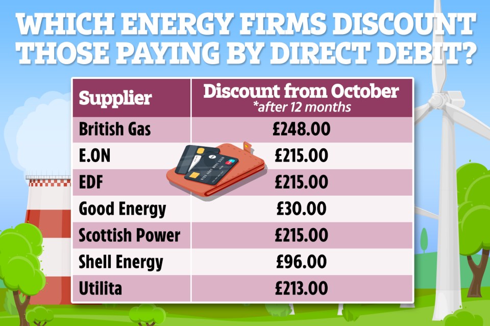 Some energy firms offer a discount to direct debit customers