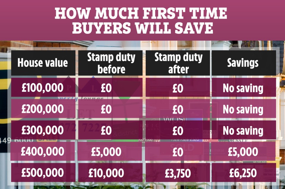 How much first time buyers will save following the stamp duty cut