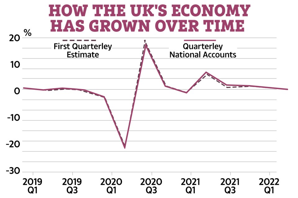 The economy unexpectedly grew over spring and early summer