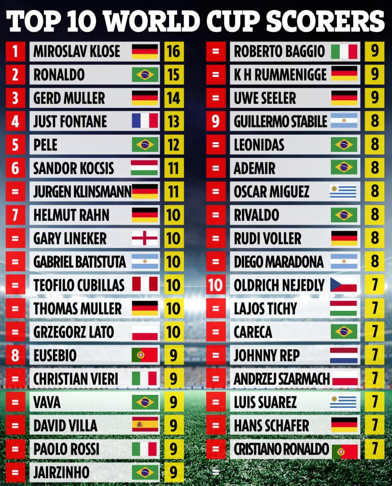 Here are the all-time top World Cup scorers