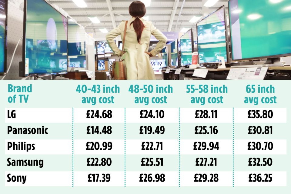 Do you know how much your TV is adding to your energy bills?