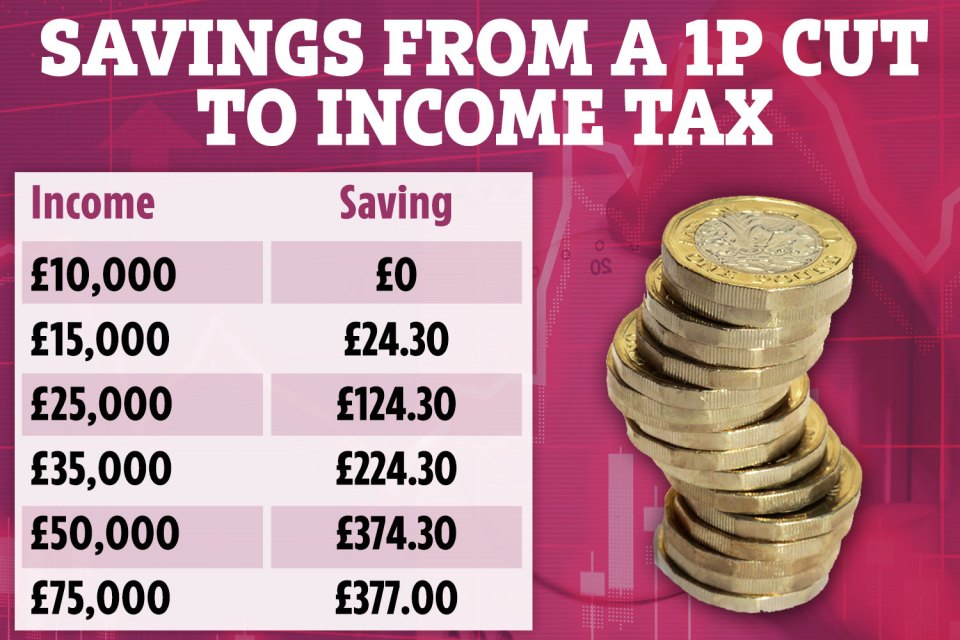 Some households could save up to £377 with the tax cut