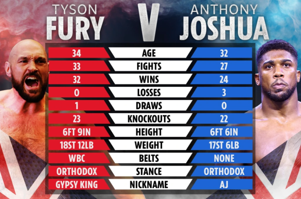 How Tyson Fury and Anthony Joshua stack up ahead of their proposed showdown