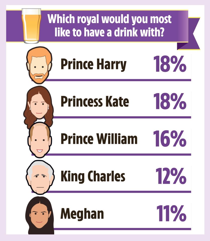 Prince Harry and Princess Kate came top in the poll