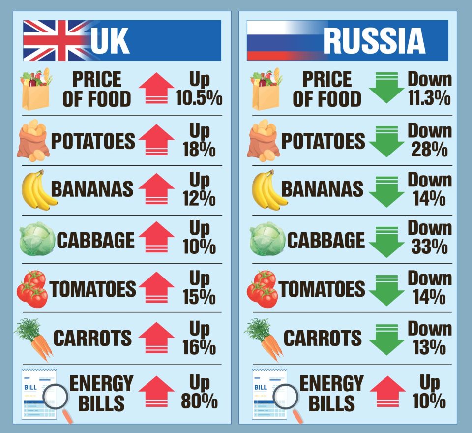 Britain's energy bills are up by 80 per cent compared to the 10 per cent rise for Russians