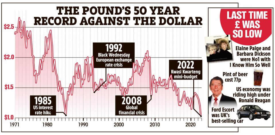 The Pound's 50 year record against the dollar