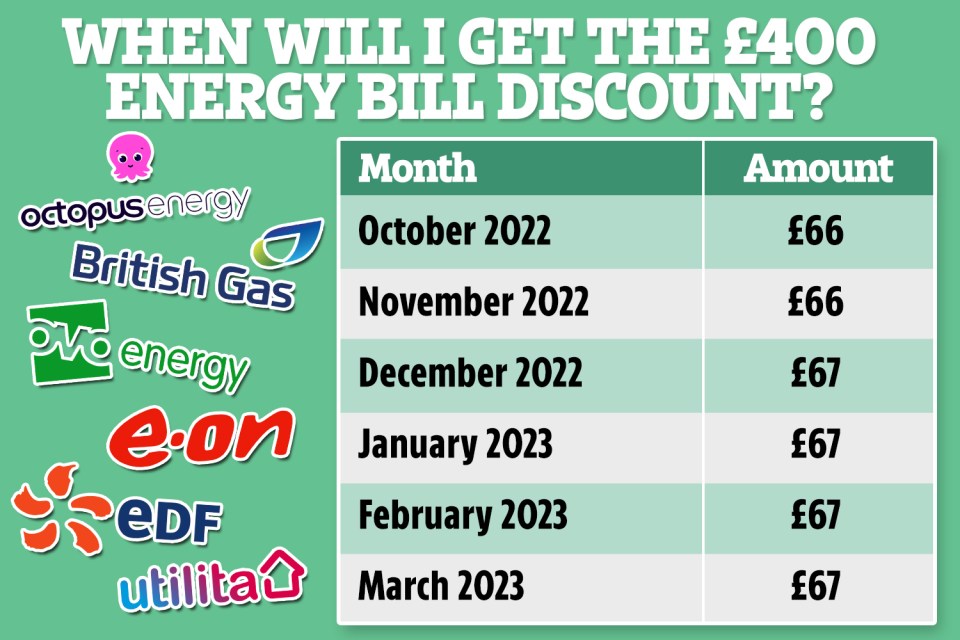 Your energy supplier has the freedom to decide how you'll receive the bill discount