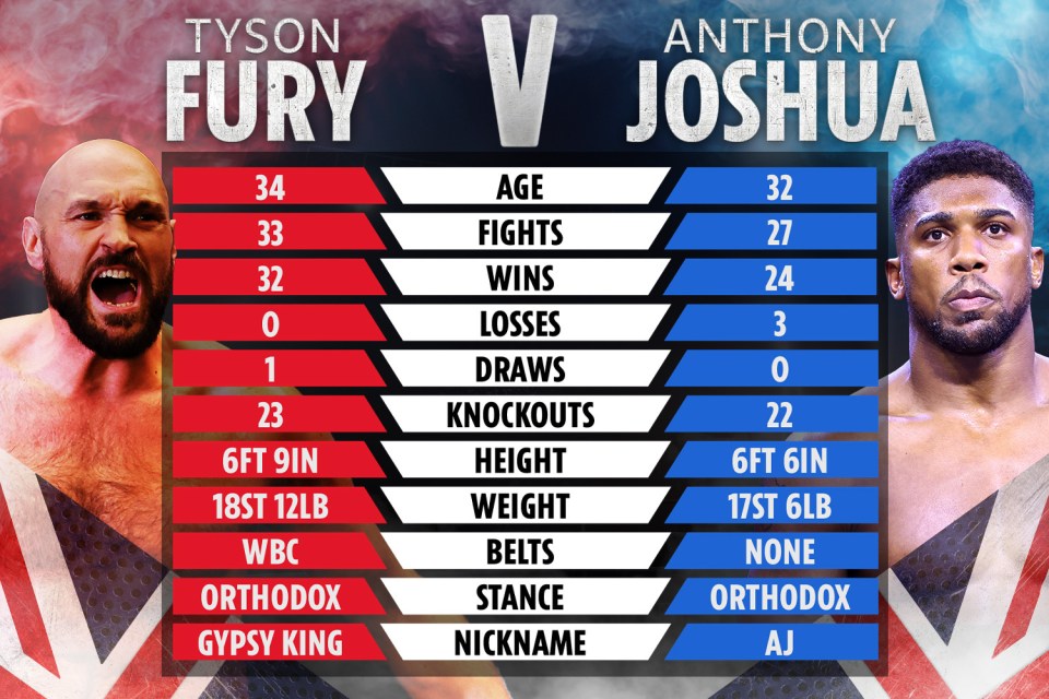 Tyson Fury vs Anthony Joshua's tale of the tape