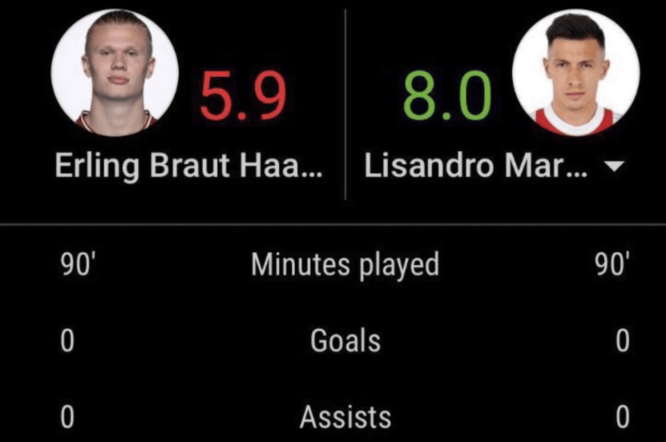 Haaland was held to a 5.9 rating and stopped from scoring by Man Utd's new centre-back