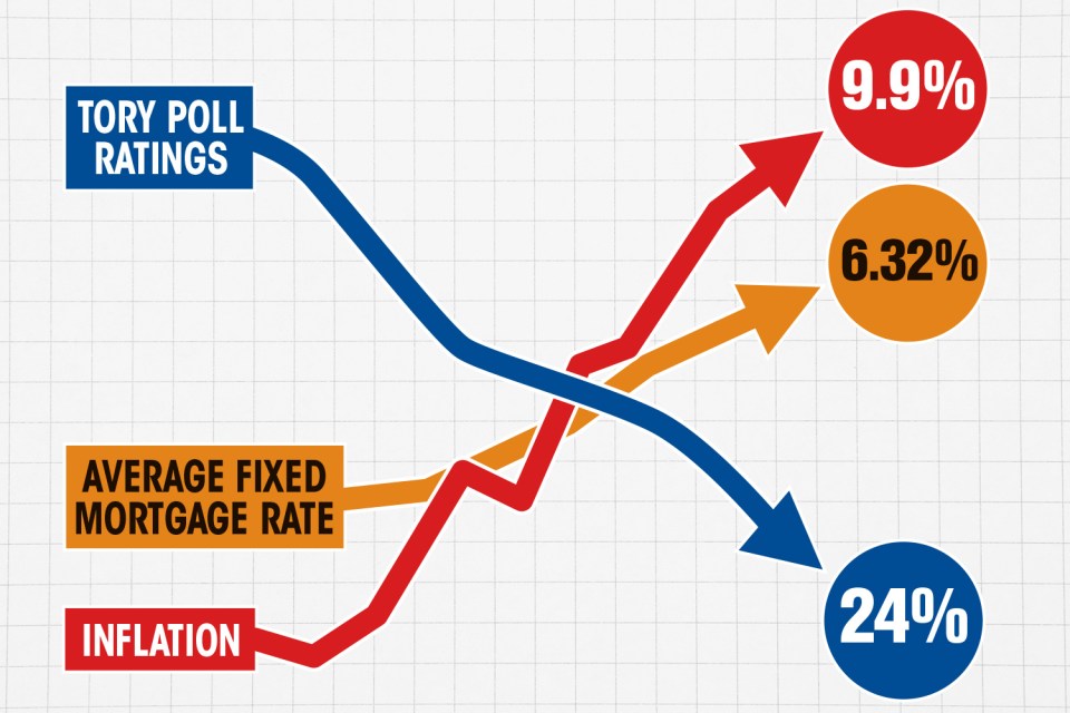 Tory ratings have fallen rapidly just as interest rates and inflation have soared