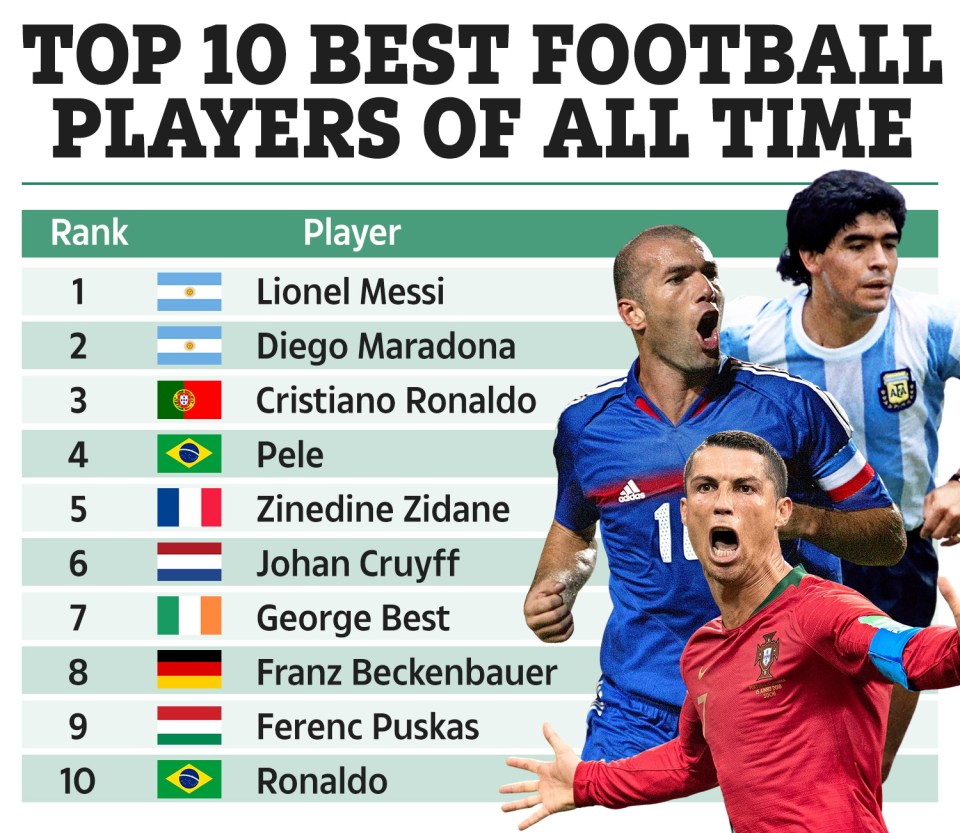 Here is FourFourTwo's list of the top 10 greatest players of all time