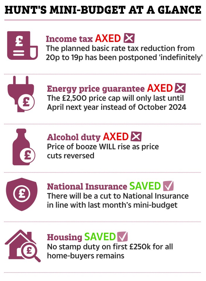 Jeremy Hunt's mini budget changes at a glance