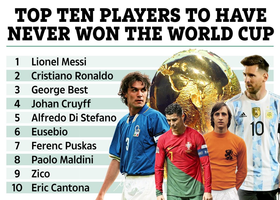 Many other football icons have also never won the World Cup including Michel Platini and Socrates