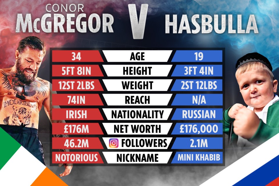 How McGregor and Hasbulla match up against one another