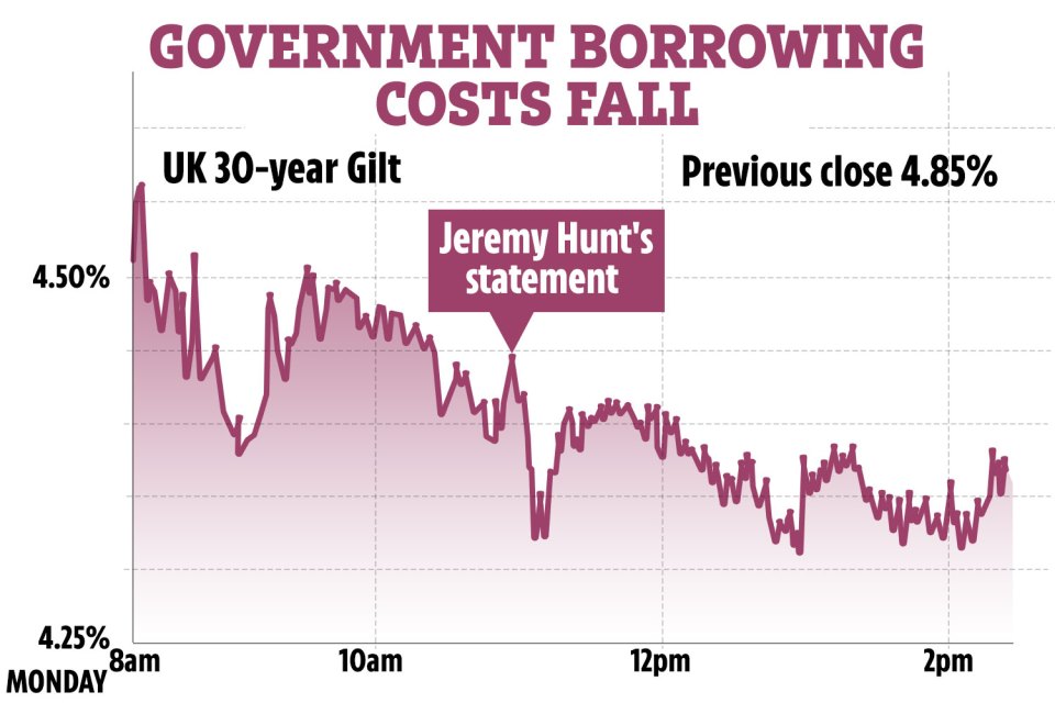 Government borrowing costs