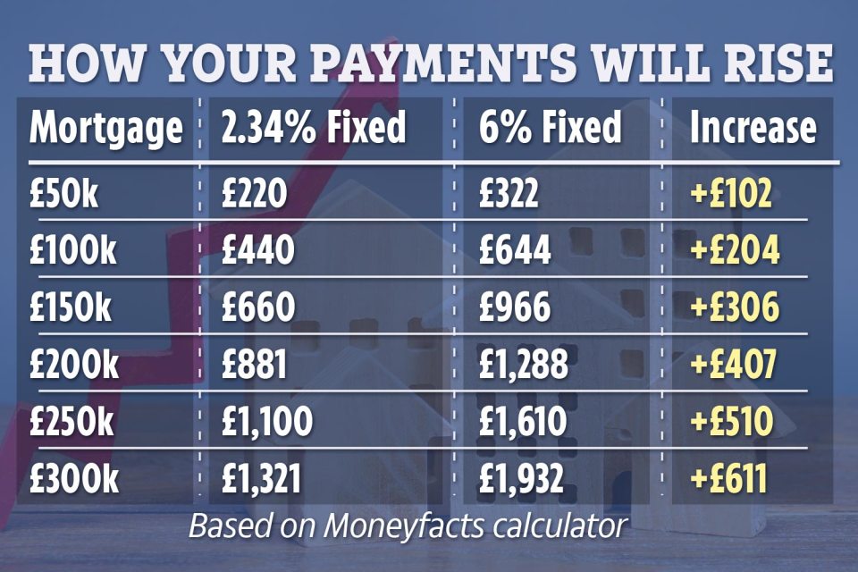 Our table reveals how much monthly mortgage bills could rise