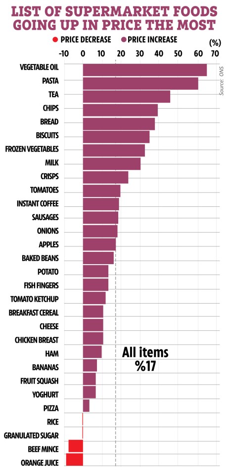 List of supermarket items going up in price the most, and those going down