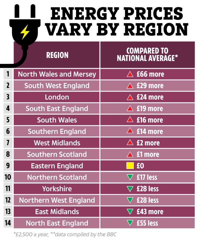 Households in the North East will pay the lowest average unit rates for their gas and electricity