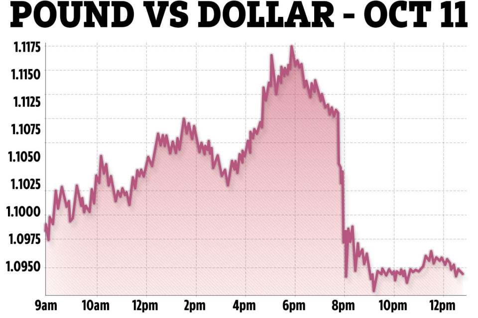 The value of the Pound has tumbled following the BoE's announcement