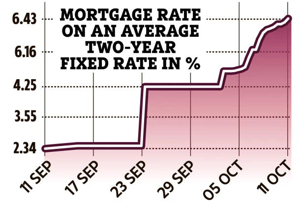 Mortgage rates rose following the BoE's emergency intervention