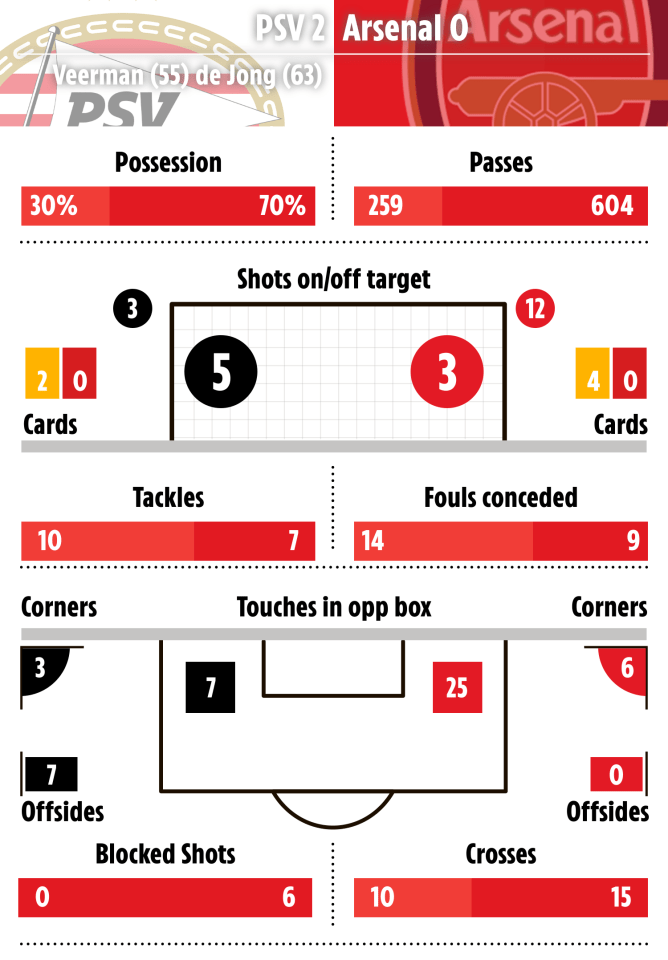 Arsenal dominated the ball in Eindhoven