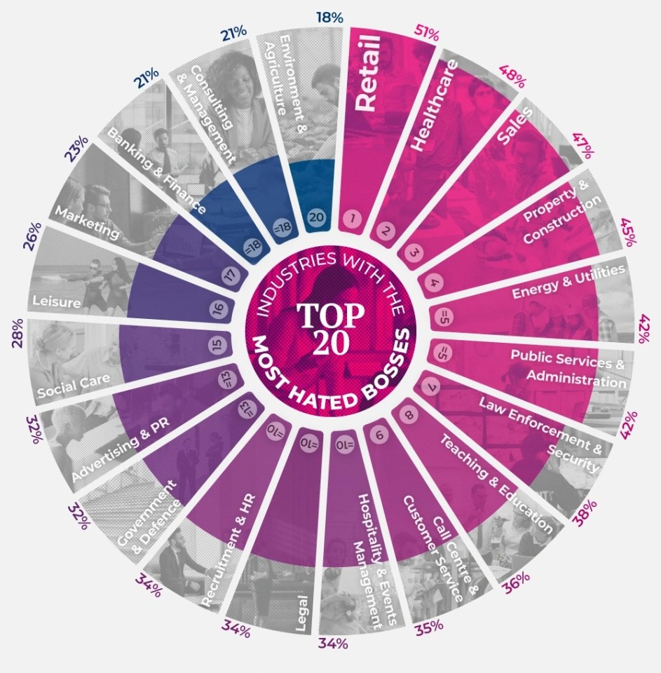 Retail topped the list, while healthcare and sales rounded out the top three