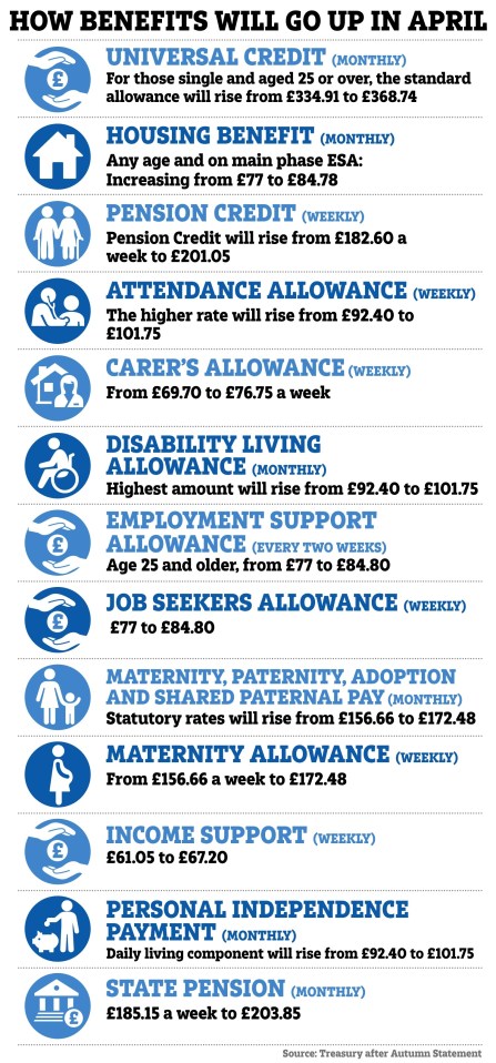 A wide range of benefits will rise from April, Jeremy Hunt confirmed