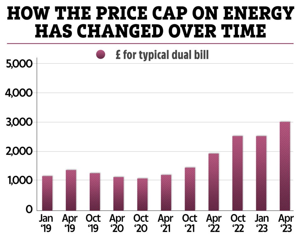 Households with typical energy usage will pay £3,000 a year from April